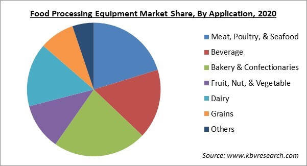 Food Processing Equipment Market Share and Industry Analysis Report 2021-2027