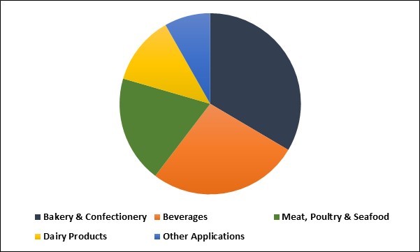 Food Processing Seals Market Share