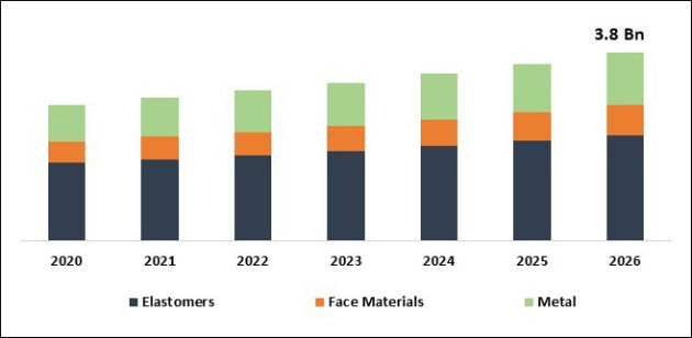 Food Processing Seals Market Size