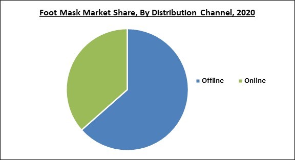 Foot Mask Market Share and Industry Analysis Report 2020