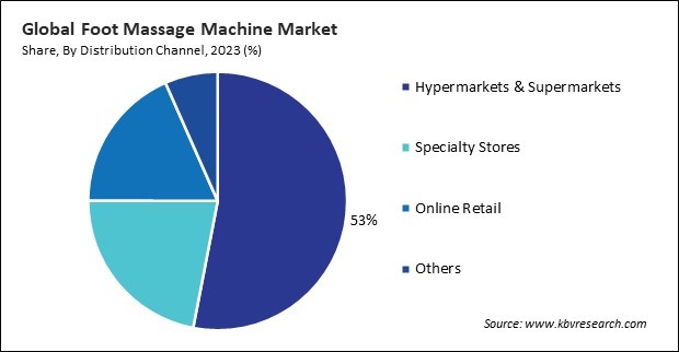 Foot Massage Machine Market Share and Industry Analysis Report 2023