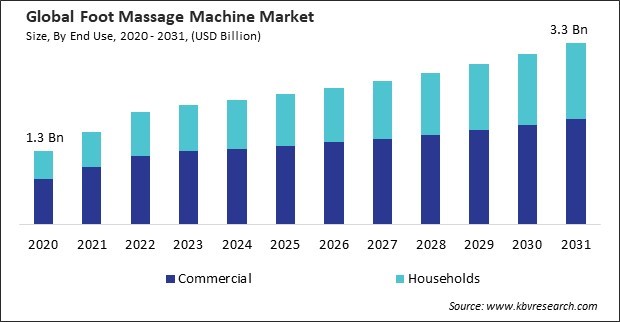 Foot Massage Machine Market Size - Global Opportunities and Trends Analysis Report 2020-2031