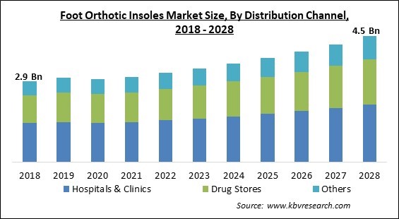 Foot Orthotic Insoles Market - Global Opportunities and Trends Analysis Report 2018-2028