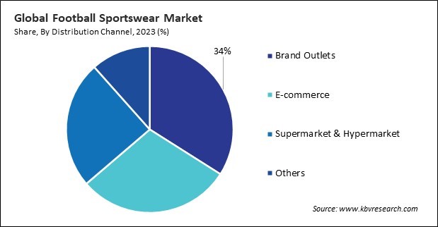 Football Sportswear Market Share and Industry Analysis Report 2023