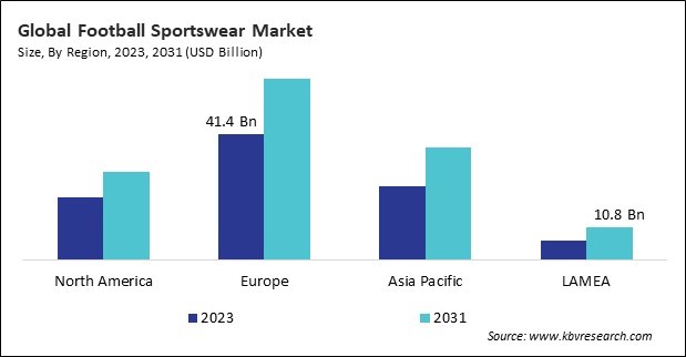 Football Sportswear Market Size - By Region