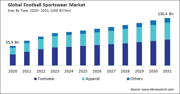 Football Sportswear Market Size - Global Opportunities and Trends Analysis Report 2020-2031