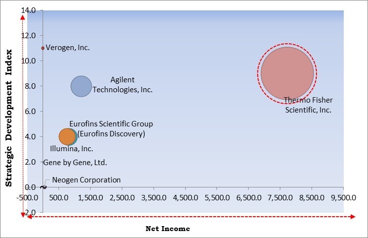 Forensic Genomics Market - Competitive Landscape and Trends by Forecast 2028