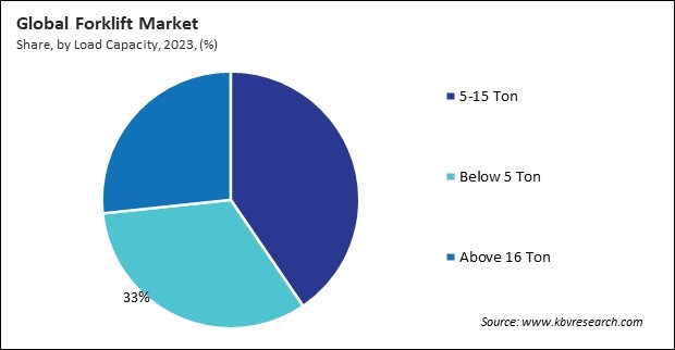 Forklift Market Share and Industry Analysis Report 2023