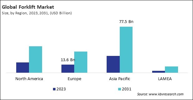 Forklift Market Size - By Region