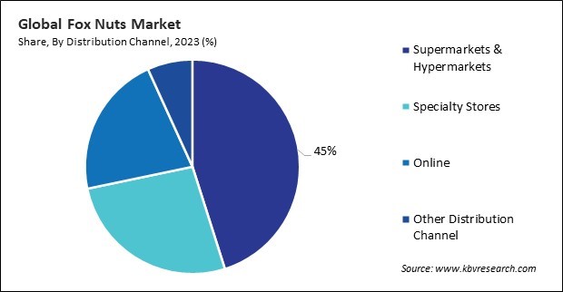 Fox Nuts Market Share and Industry Analysis Report 2023