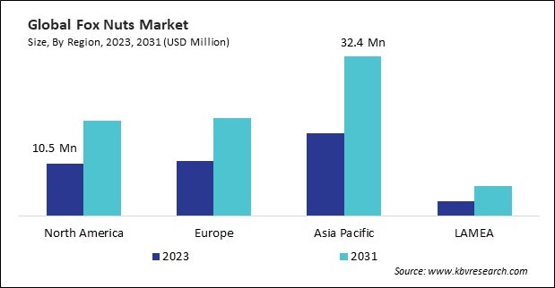 Fox Nuts Market Size - By Region