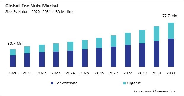 Fox Nuts Market Size - Global Opportunities and Trends Analysis Report 2020-2031