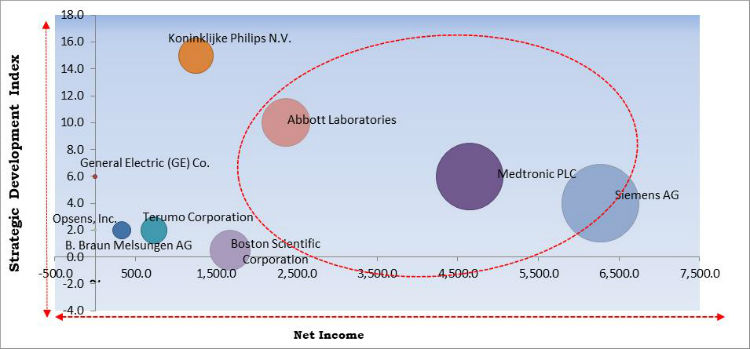 Fractional Flow Reserve Market Cardinal Matrix