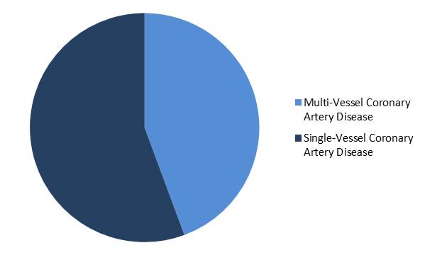 Fractional Flow Reserve Market Share