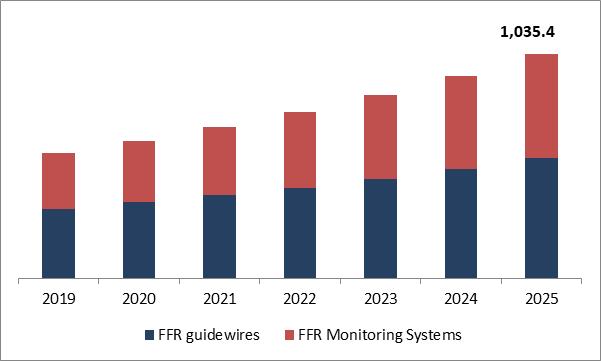 Fractional Flow Reserve Market Size