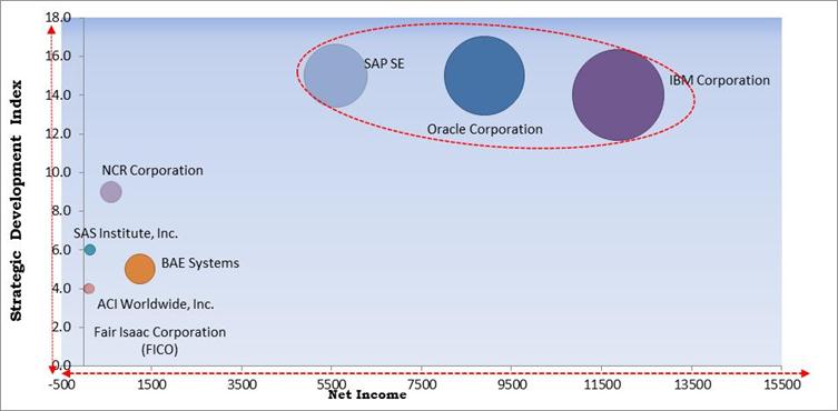 KBV Cardinal Matrix - Fraud Detection and Prevention Market