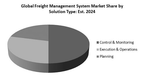 Freight Management System Market Share