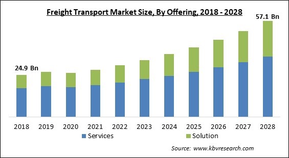 Freight Transport Market - Global Opportunities and Trends Analysis Report 2018-2028