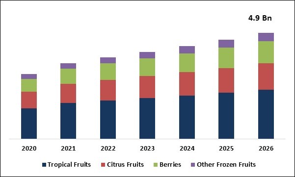 Frozen Fruits Market Size