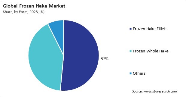 Frozen Hake Market Share and Industry Analysis Report 2023