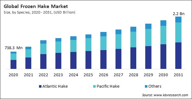 Frozen Hake Market Size - Global Opportunities and Trends Analysis Report 2020-2031