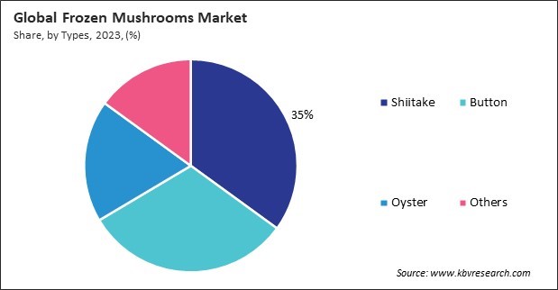 Frozen Mushrooms Market Share and Industry Analysis Report 2023