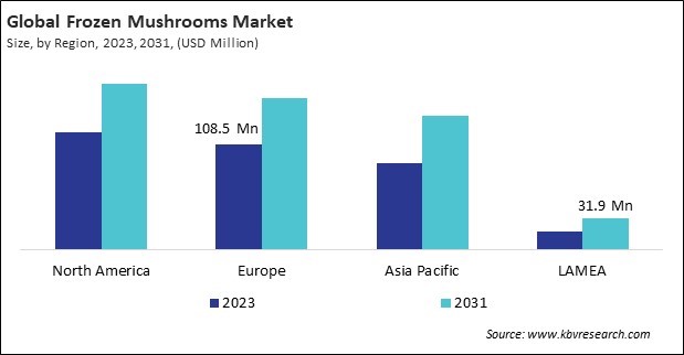 Frozen Mushrooms Market Size - By Region