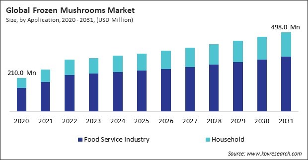 Frozen Mushrooms Market Size - Global Opportunities and Trends Analysis Report 2020-2031