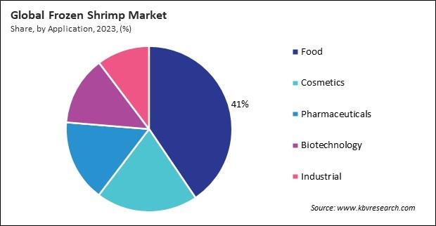 Frozen Shrimp Market Share and Industry Analysis Report 2023