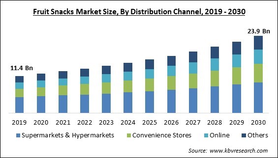 Fruit Snacks Market Size - Global Opportunities and Trends Analysis Report 2019-2030