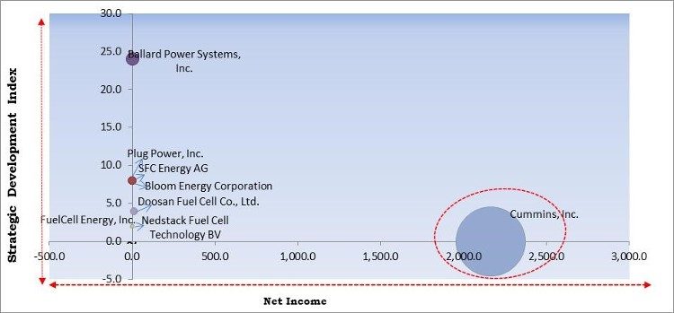 Fuel Cell Market - Competitive Landscape and Trends by Forecast 2028