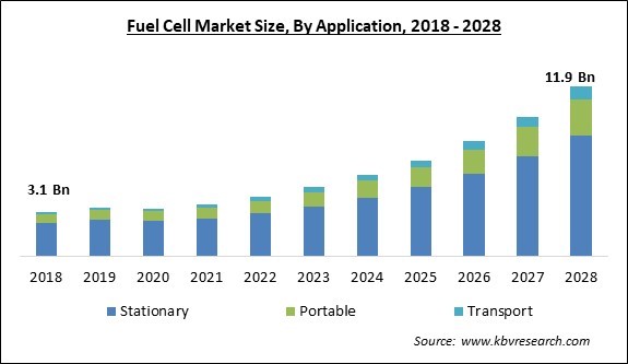 Fuel Cell Market Size - Global Opportunities and Trends Analysis Report 2018-2028