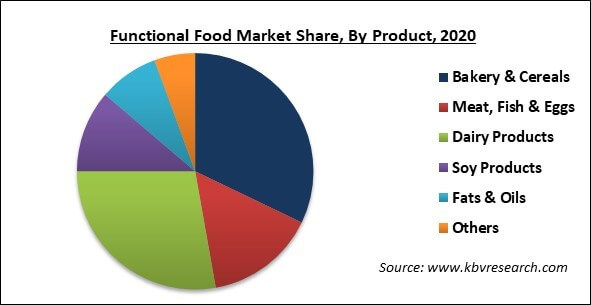 Functional Food Market Share and Industry Analysis Report 2021-2027