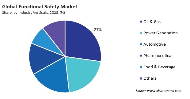 Functional Safety Market Share and Industry Analysis Report 2023