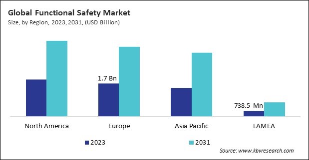 Functional Safety Market Size - By Region