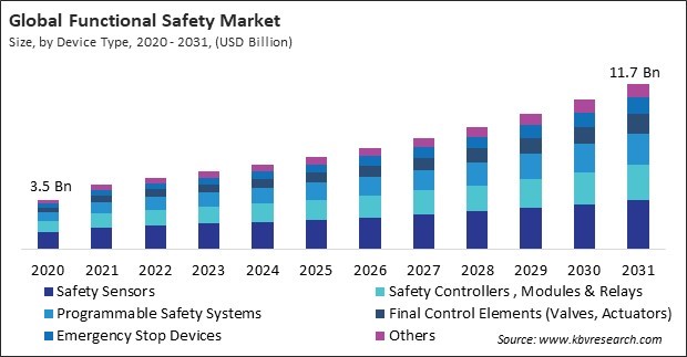 Functional Safety Market Size - Global Opportunities and Trends Analysis Report 2020-2031