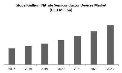 Gallium Nitride (GaN) Semiconductor Devices Market Size