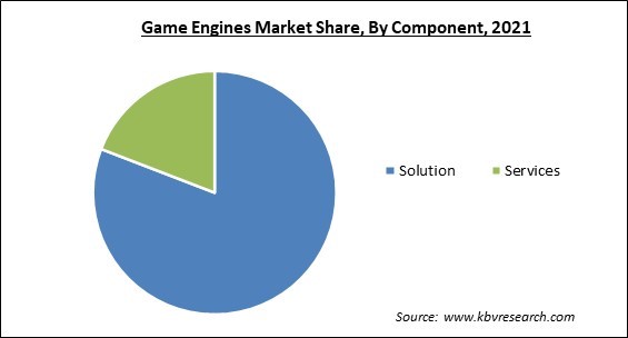 Game Engines Market Share and Industry Analysis Report 2021