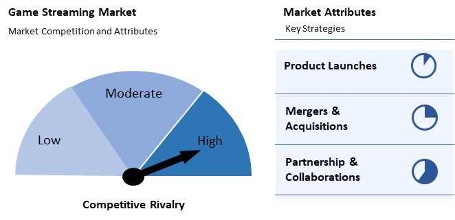 Game Streaming Market Competition and Attributes