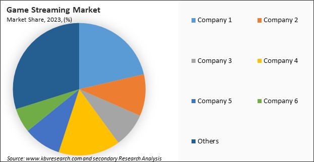 Game Streaming Market Share 2023