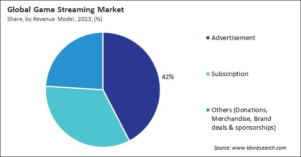 Game Streaming Market Share and Industry Analysis Report 2023