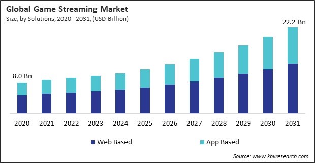 Game Streaming Market Size - Global Opportunities and Trends Analysis Report 2020-2031