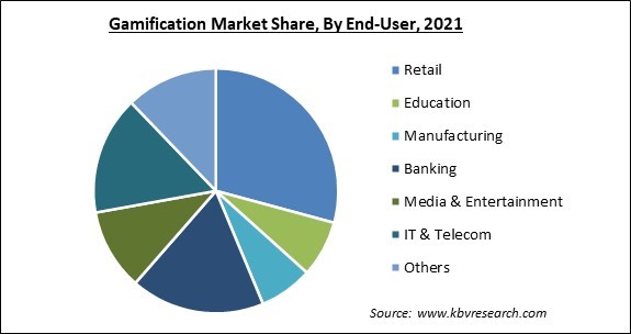 Gamification Market Share and Industry Analysis Report 2021