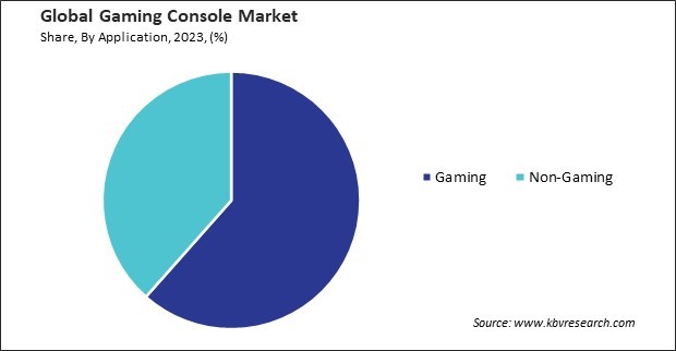 Gaming Console Market Share and Industry Analysis Report 2023