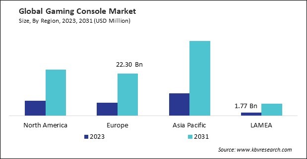 Gaming Console Market Size - By Region