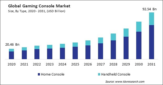 Gaming Console Market Size - Global Opportunities and Trends Analysis Report 2020-2031