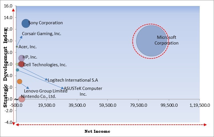 Gaming Gadgets Market - Competitive Landscape and Trends by Forecast 2031