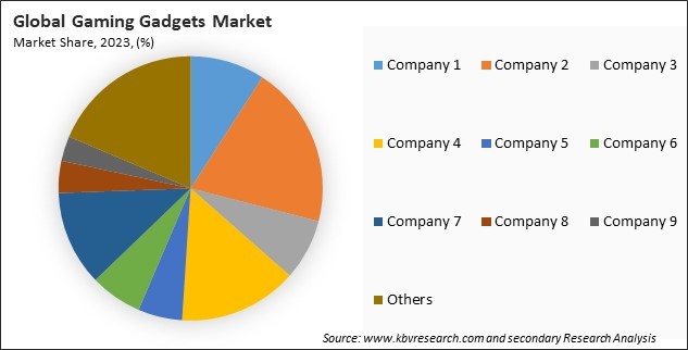 Gaming Gadgets Market Share 2023