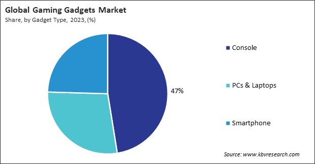 Gaming Gadgets Market Share and Industry Analysis Report 2023