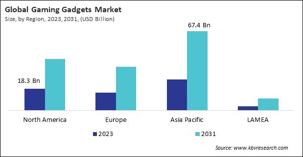 Gaming Gadgets Market Size - By Region